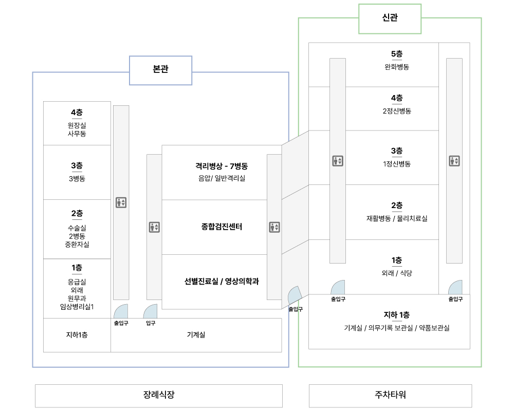 건물별 층별 안내입니다. 본관 지하 1층에는 기계실이 있습니다. 본관 1층에는 응급실, 외래, 원무과, 임상병리실1, 선별진료실이 있습니다. 본관 2층에는 수술실, 2병동, 중환자실, 종합검진센터가 있습니다. 본관 3층에는 3병동, 7병동이 있습니다.본관 4층에는 원장실, 사무동이 있습니다. 신관 지하 1층에는 기계실, 의무기록 보관실, 약품보관실이 있습니다. 신관 1층에는 외래, 식당이 있습니다. 신관 2층에는 재활병동, 물리치료실이 있습니다. 신관 3층에는 1정신병동이 있습니다. 신관 4층에는 2정신병동이 있습니다. 신관5층에는 완화병동이 있습니다. 본관 건물 앞에는 장례식장이 있습니다. 신관 건물 앞에는 주차타워가 있습니다.