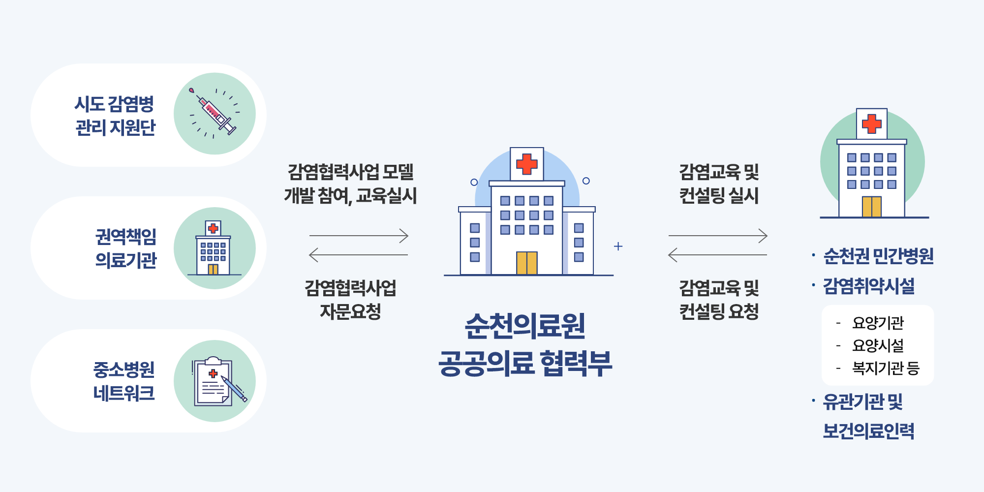 감염 및 환자안전관리 구조 설명사진입니다.
시도 감염병 관리 지원당, 권역책임 의료기관, 학회·중소병원 네트워크가 순천의료원 공공의료 협력부에 감염 협력사업 모델 개발 참여, 교육을 실시하고, 순천의료원은 시도 감염병 관리 지원당, 권역책임 의료기관, 학회·중소병원 네트워크에 감염 협력사업 자문을 요청합니다. 순천의료원 공공의료 협력부가 요양병원 및 요양시설 복지관 등에 감염교육 및 자문을 제공하고, 요양병원 및 요양시설 복지관 등은 순천의료원 공공의료 협력부에 감염교육 및 자문을 요청합니다.